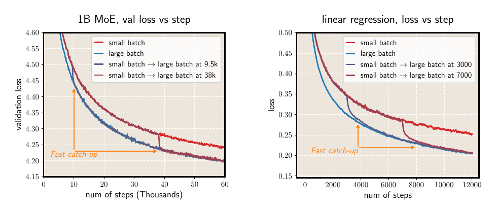 Fast catch-up effect under late batch-size switching