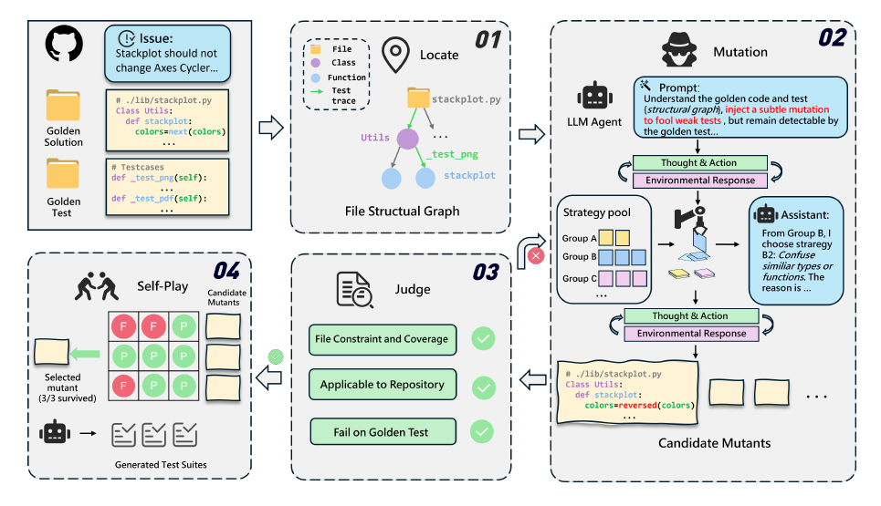 The four-stage SWE-Mutation benchmark construction framework