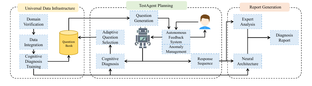 TestAgent architecture from question-bank construction to diagnosis report